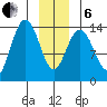 Lincoln Island tide chart for Monday, January 6, 2025
