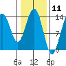Lincoln Island tide chart for Tuesday, February 11, 2025