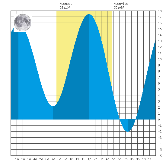 Lincoln Island tide chart for Wednesday, February 12, 2025