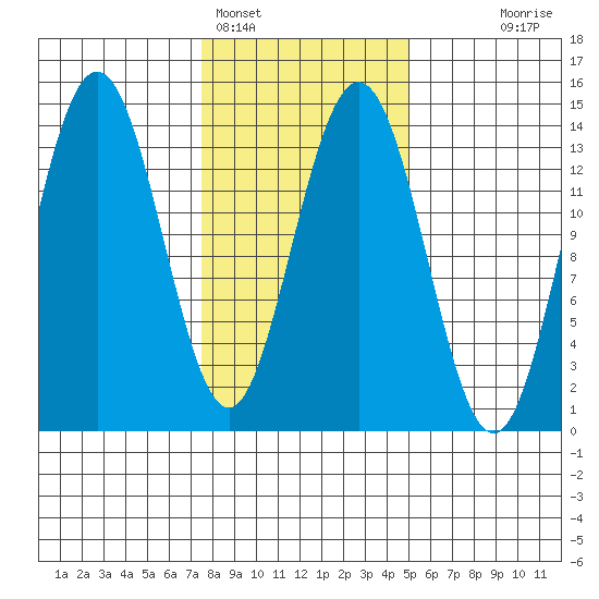Lincoln Island tide chart for Saturday, February 15, 2025