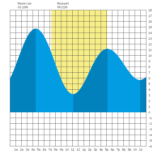 Lincoln Island tide chart for Wednesday, February 19, 2025