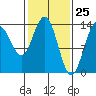 Lincoln Island tide chart for Tuesday, February 25, 2025
