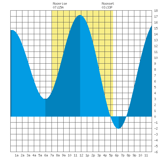 Lincoln Island tide chart for Wednesday, February 26, 2025