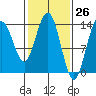Lincoln Island tide chart for Wednesday, February 26, 2025