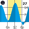 Lincoln Island tide chart for Thursday, February 27, 2025