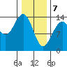 Lincoln Island tide chart for Friday, February 7, 2025