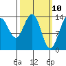 Lincoln Island tide chart for Monday, March 10, 2025
