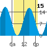 Lincoln Island tide chart for Saturday, March 15, 2025