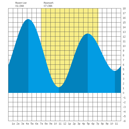 Lincoln Island tide chart for Wednesday, March 19, 2025