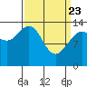 Lincoln Island tide chart for Sunday, March 23, 2025