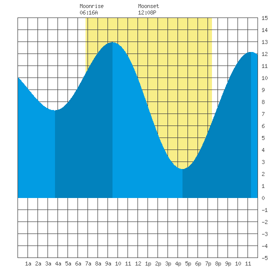 Lincoln Island tide chart for Monday, March 24, 2025
