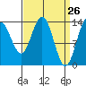 Lincoln Island tide chart for Wednesday, March 26, 2025