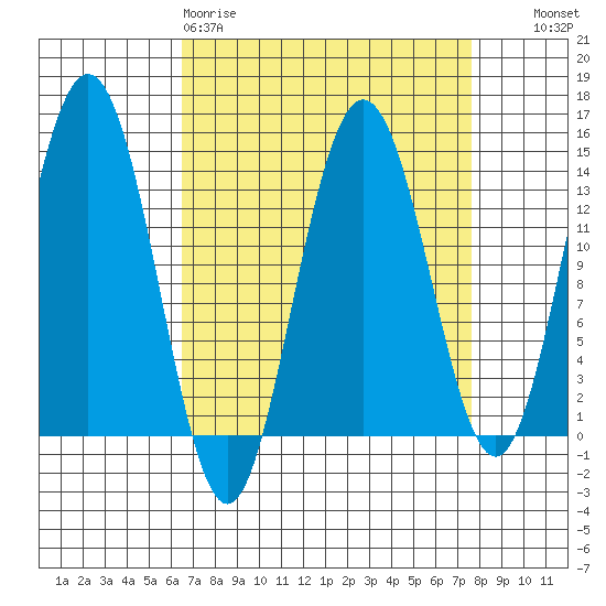 Lincoln Island tide chart for Sunday, March 30, 2025