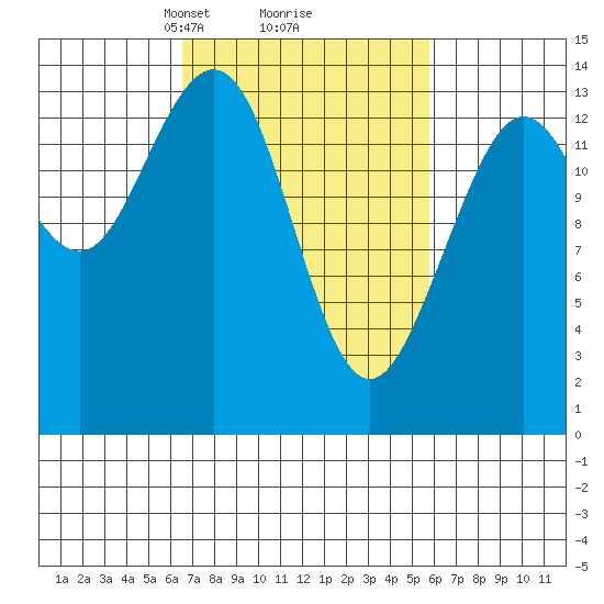 Lincoln Island tide chart for Saturday, March 8, 2025