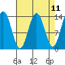 Lincoln Island tide chart for Friday, April 11, 2025