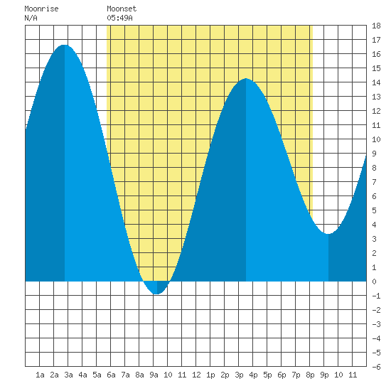 Lincoln Island tide chart for Tuesday, April 15, 2025