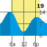 Lincoln Island tide chart for Saturday, April 19, 2025