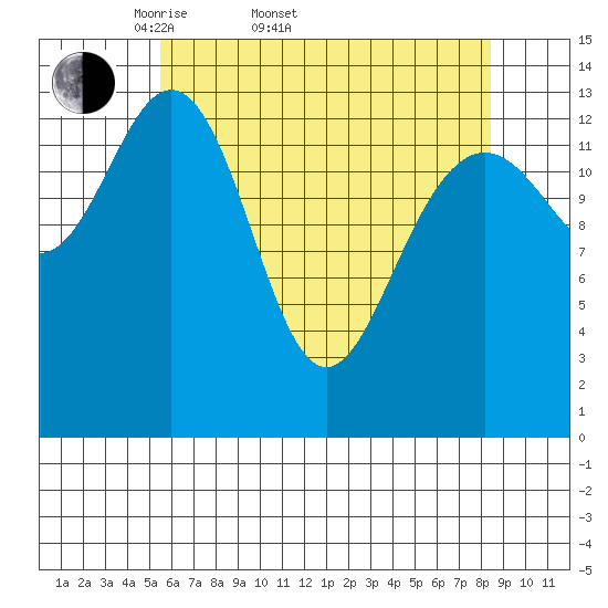 Lincoln Island tide chart for Sunday, April 20, 2025