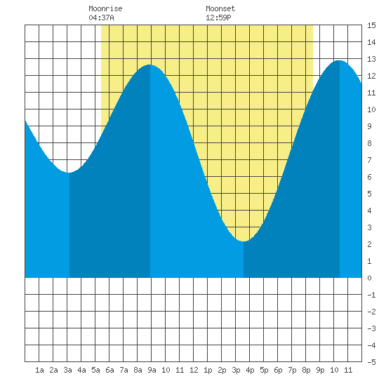 Lincoln Island tide chart for Tuesday, April 22, 2025