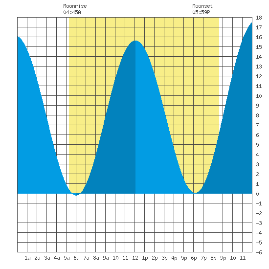 Lincoln Island tide chart for Friday, April 25, 2025