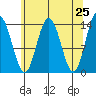 Lincoln Island tide chart for Friday, April 25, 2025