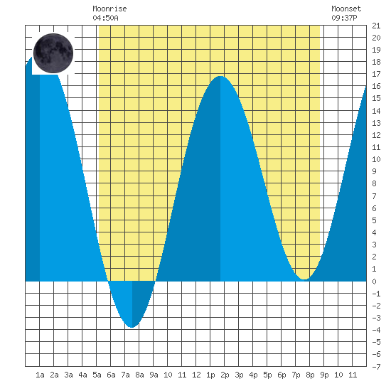 Lincoln Island tide chart for Sunday, April 27, 2025