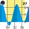 Lincoln Island tide chart for Sunday, April 27, 2025