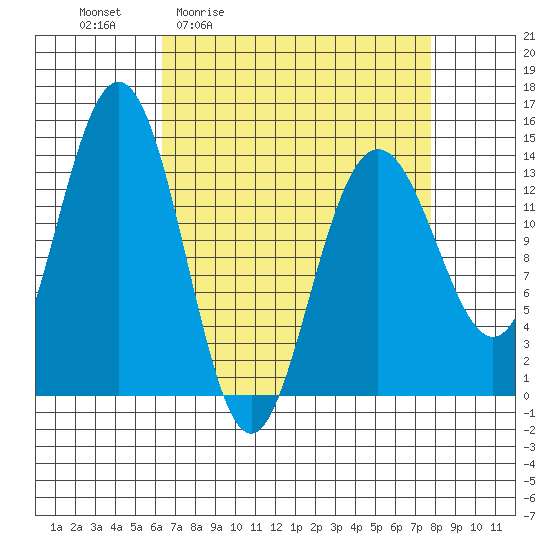 Lincoln Island tide chart for Wednesday, April 2, 2025