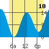 Lincoln Island tide chart for Saturday, May 10, 2025
