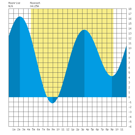 Lincoln Island tide chart for Wednesday, May 14, 2025