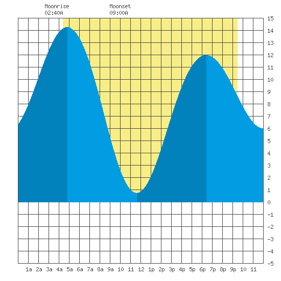 Lincoln Island tide chart for Sunday, May 18, 2025