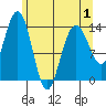 Lincoln Island tide chart for Thursday, May 1, 2025
