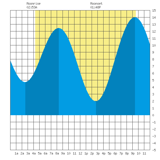 Lincoln Island tide chart for Wednesday, May 21, 2025