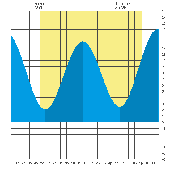 Lincoln Island tide chart for Thursday, May 8, 2025