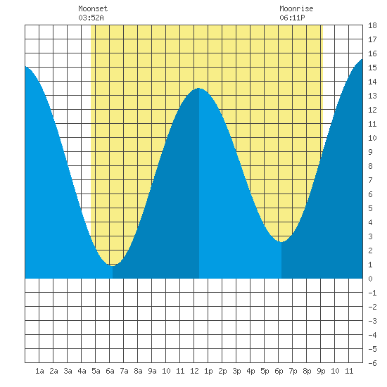 Lincoln Island tide chart for Friday, May 9, 2025
