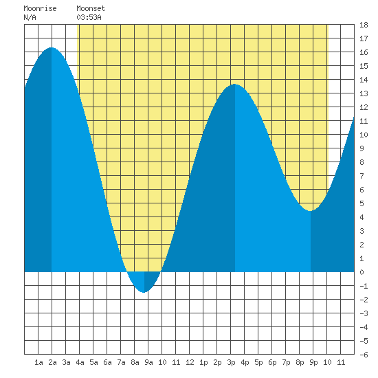 Lincoln Island tide chart for Thursday, June 12, 2025