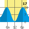 Lincoln Island tide chart for Tuesday, June 17, 2025