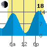 Lincoln Island tide chart for Wednesday, June 18, 2025