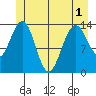 Lincoln Island tide chart for Sunday, June 1, 2025