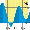 Lincoln Island tide chart for Thursday, June 26, 2025