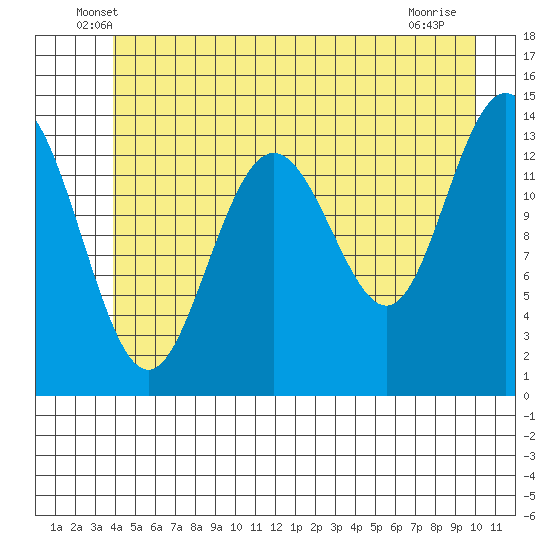Lincoln Island tide chart for Saturday, June 7, 2025