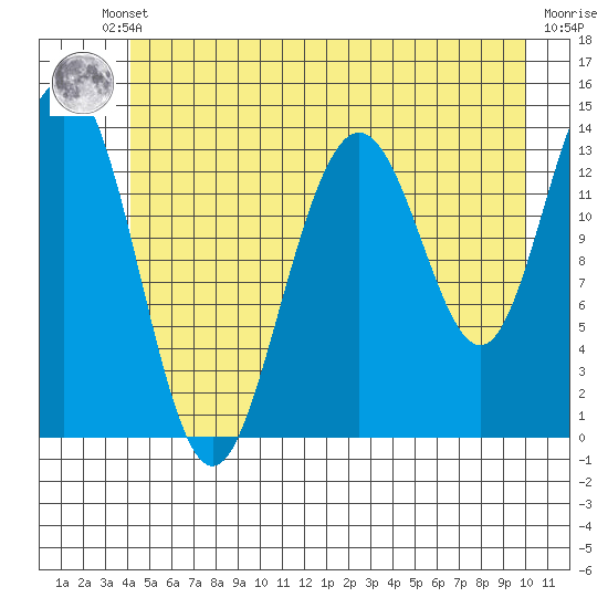 Lincoln Island tide chart for Thursday, July 10, 2025