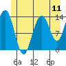 Lincoln Island tide chart for Friday, July 11, 2025
