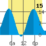 Lincoln Island tide chart for Tuesday, July 15, 2025