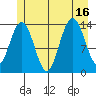 Lincoln Island tide chart for Wednesday, July 16, 2025