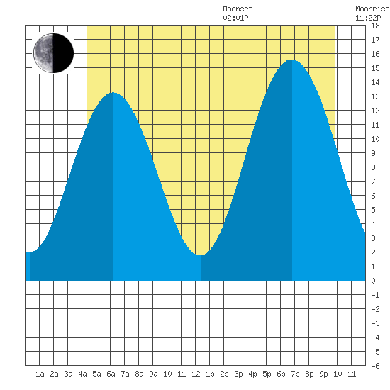 Lincoln Island tide chart for Thursday, July 17, 2025