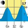 Lincoln Island tide chart for Thursday, July 17, 2025