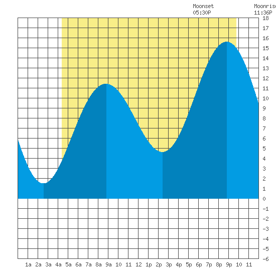 Lincoln Island tide chart for Saturday, July 19, 2025