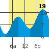 Lincoln Island tide chart for Saturday, July 19, 2025