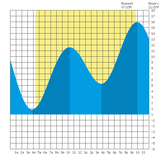 Lincoln Island tide chart for Sunday, July 20, 2025